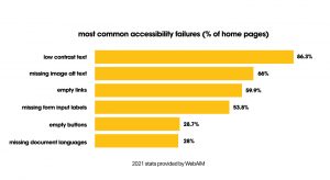 WebAIM report showing low text contrast as the highest failure on homepages